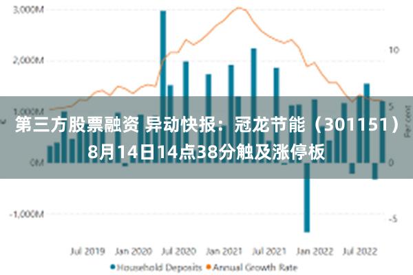 第三方股票融资 异动快报：冠龙节能（301151）8月14日14点38分触及涨停板